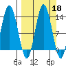 Nordyke Island tide chart for Wednesday, September 18, 2024