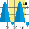 Nordyke Island tide chart for Thursday, September 19, 2024