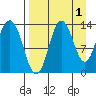 Nordyke Island tide chart for Sunday, September 1, 2024