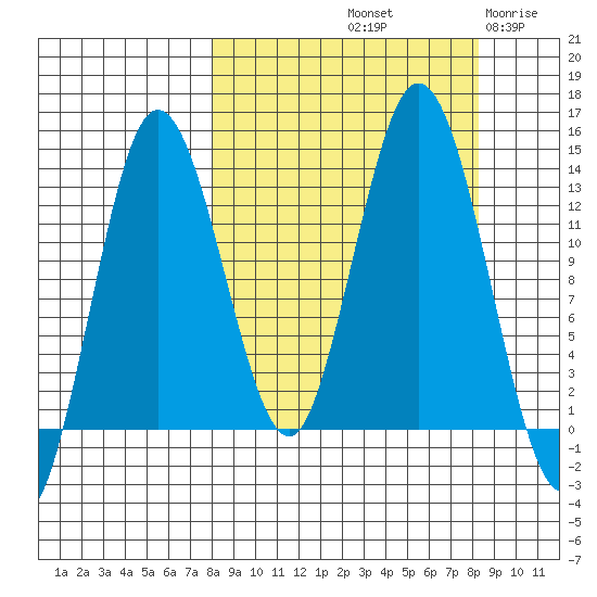 Nordyke Island tide chart for Saturday, September 21, 2024