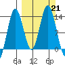 Nordyke Island tide chart for Saturday, September 21, 2024