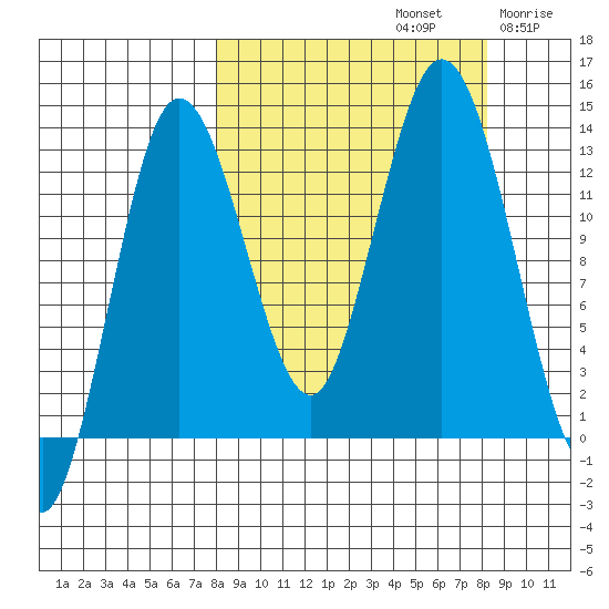 Nordyke Island tide chart for Sunday, September 22, 2024