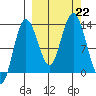 Nordyke Island tide chart for Sunday, September 22, 2024