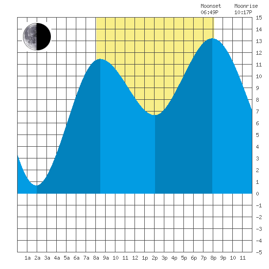 Nordyke Island tide chart for Tuesday, September 24, 2024