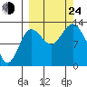 Nordyke Island tide chart for Tuesday, September 24, 2024