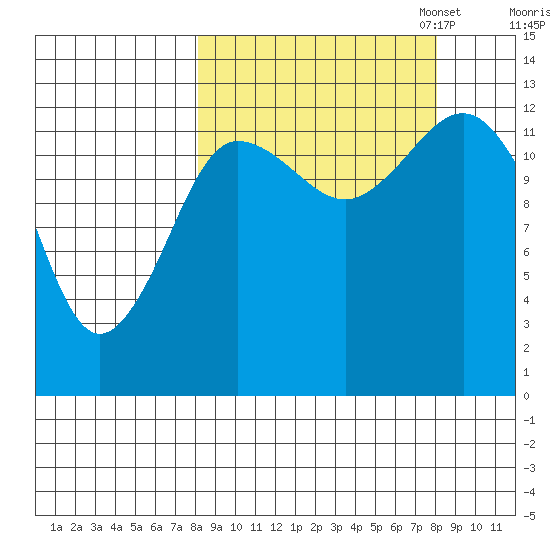 Nordyke Island tide chart for Wednesday, September 25, 2024
