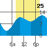 Nordyke Island tide chart for Wednesday, September 25, 2024