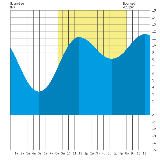 Nordyke Island tide chart for Thursday, September 26, 2024