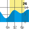 Nordyke Island tide chart for Thursday, September 26, 2024