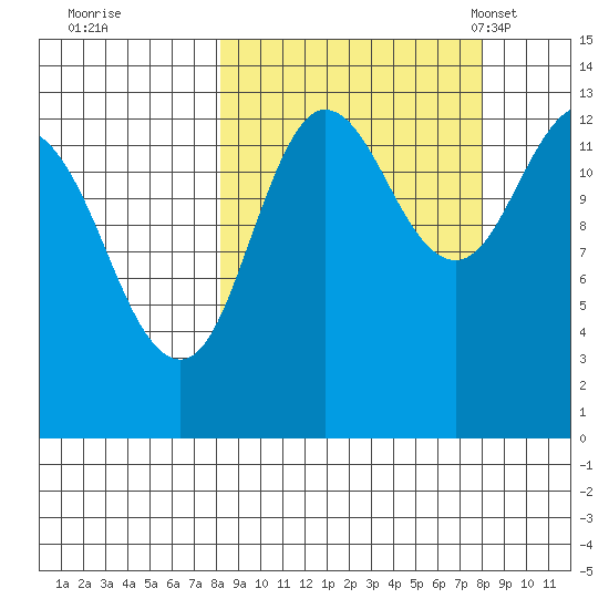 Nordyke Island tide chart for Friday, September 27, 2024