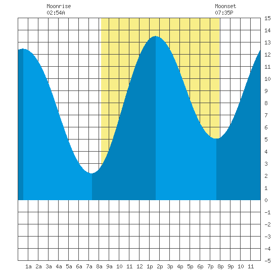 Nordyke Island tide chart for Saturday, September 28, 2024