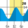 Nordyke Island tide chart for Saturday, September 28, 2024