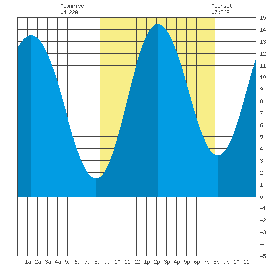 Nordyke Island tide chart for Sunday, September 29, 2024