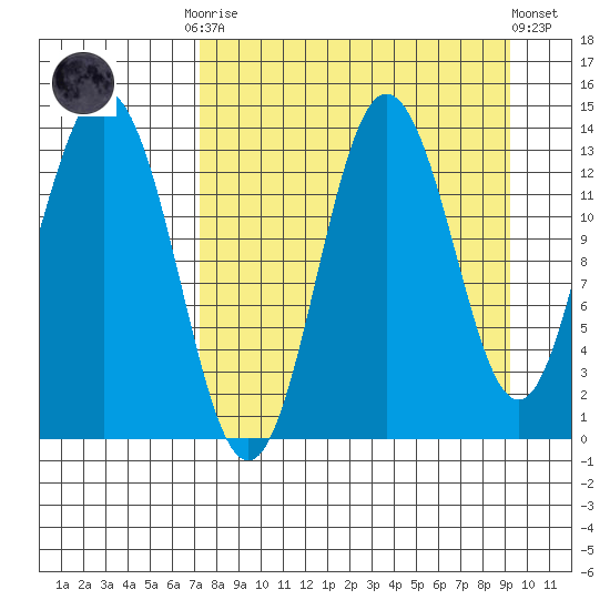Nordyke Island tide chart for Monday, September 2, 2024