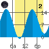 Nordyke Island tide chart for Monday, September 2, 2024