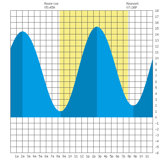 Nordyke Island tide chart for Monday, September 30, 2024