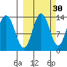 Nordyke Island tide chart for Monday, September 30, 2024
