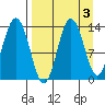 Nordyke Island tide chart for Tuesday, September 3, 2024