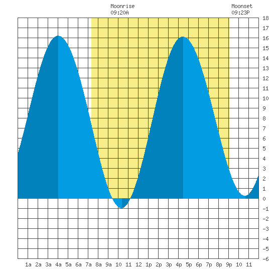 Nordyke Island tide chart for Wednesday, September 4, 2024