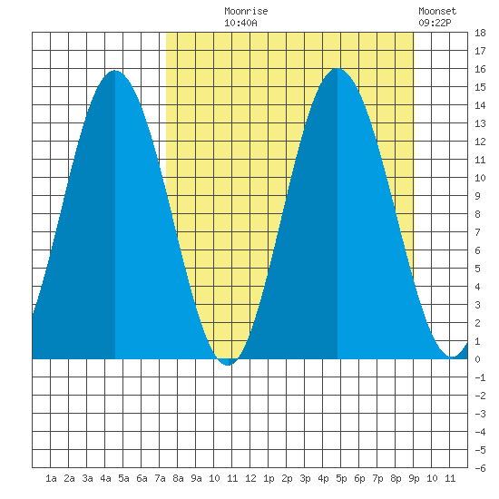 Nordyke Island tide chart for Thursday, September 5, 2024