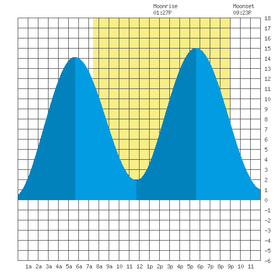 Nordyke Island tide chart for Saturday, September 7, 2024