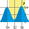 Nordyke Island tide chart for Saturday, September 7, 2024