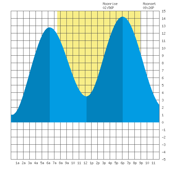 Nordyke Island tide chart for Sunday, September 8, 2024