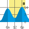 Nordyke Island tide chart for Sunday, September 8, 2024