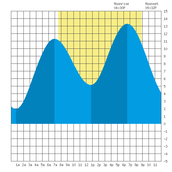 Nordyke Island tide chart for Monday, September 9, 2024