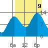 Nordyke Island tide chart for Monday, September 9, 2024