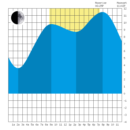 Nordyke Island tide chart for Thursday, October 10, 2024