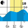 Nordyke Island tide chart for Thursday, October 10, 2024