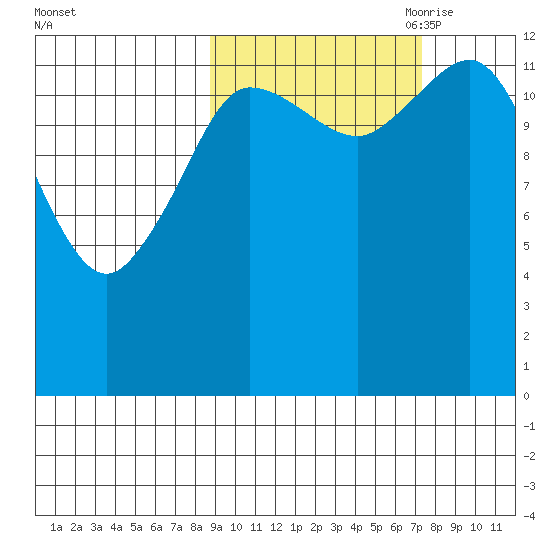 Nordyke Island tide chart for Friday, October 11, 2024