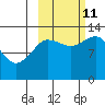 Nordyke Island tide chart for Friday, October 11, 2024