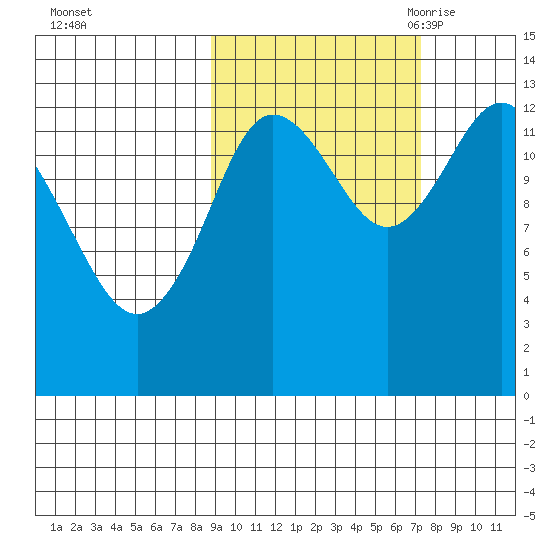 Nordyke Island tide chart for Saturday, October 12, 2024