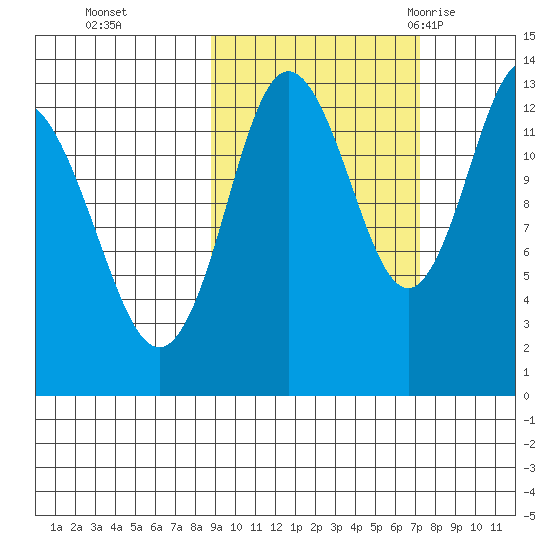 Nordyke Island tide chart for Sunday, October 13, 2024