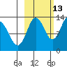 Nordyke Island tide chart for Sunday, October 13, 2024