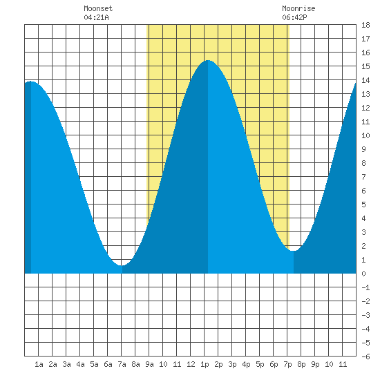 Nordyke Island tide chart for Monday, October 14, 2024