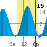 Nordyke Island tide chart for Tuesday, October 15, 2024
