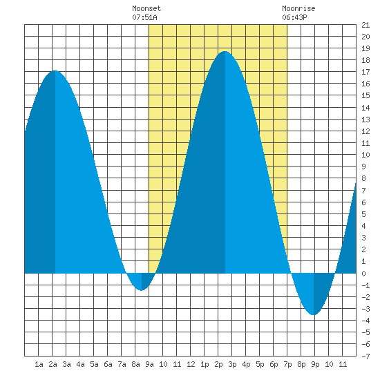 Nordyke Island tide chart for Wednesday, October 16, 2024