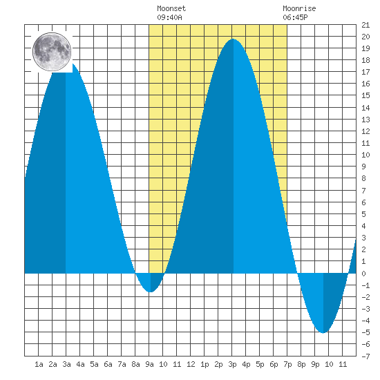 Nordyke Island tide chart for Thursday, October 17, 2024