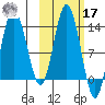 Nordyke Island tide chart for Thursday, October 17, 2024