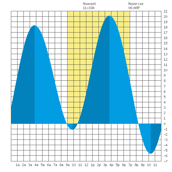 Nordyke Island tide chart for Friday, October 18, 2024