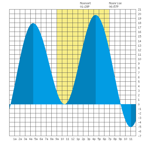 Nordyke Island tide chart for Saturday, October 19, 2024