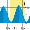Nordyke Island tide chart for Tuesday, October 1, 2024
