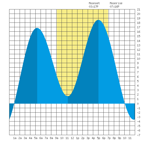Nordyke Island tide chart for Sunday, October 20, 2024