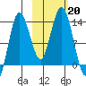 Nordyke Island tide chart for Sunday, October 20, 2024