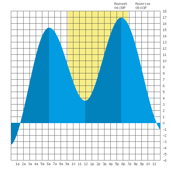 Nordyke Island tide chart for Monday, October 21, 2024