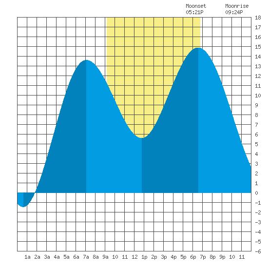 Nordyke Island tide chart for Tuesday, October 22, 2024