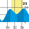 Nordyke Island tide chart for Wednesday, October 23, 2024